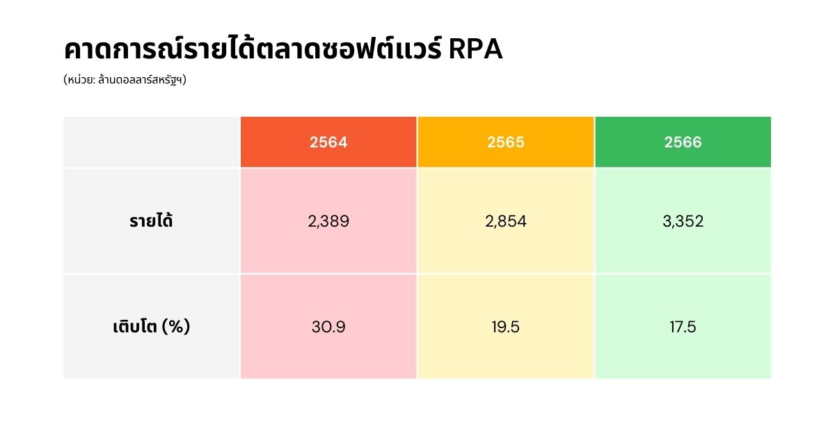 คาดการณ์ตลาดรายได้ซอฟต์แวร์ RSA