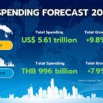 การ์ทเนอร์คาดการณ์มูลค่าใช้จ่ายไอทีทั่วโลกปีนี้เติบโต 9.8%